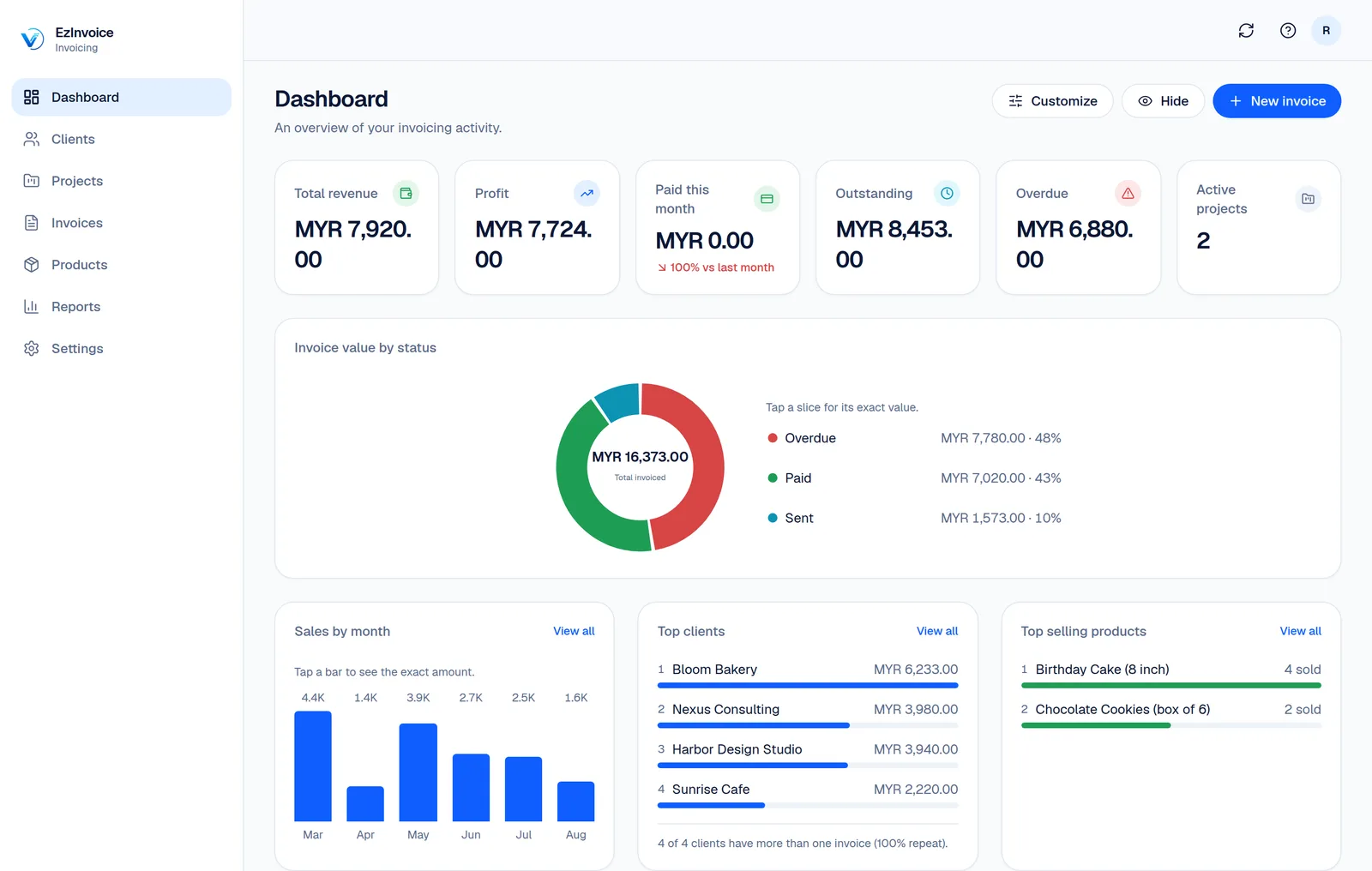 The EzInvoice dashboard, showing revenue, profit, invoice status, and sales charts